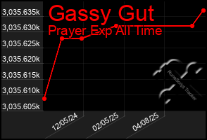 Total Graph of Gassy Gut
