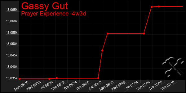 Last 31 Days Graph of Gassy Gut