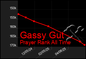 Total Graph of Gassy Gut