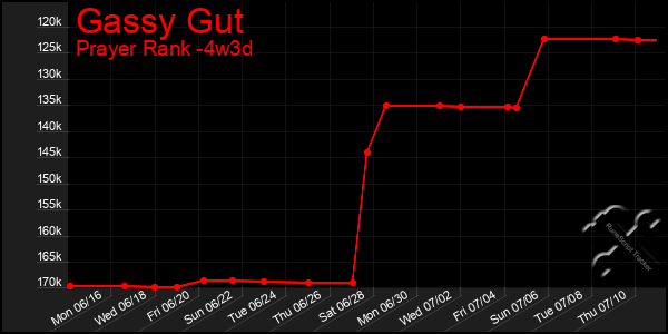 Last 31 Days Graph of Gassy Gut