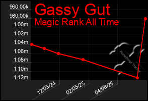 Total Graph of Gassy Gut