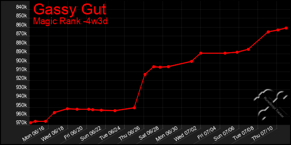 Last 31 Days Graph of Gassy Gut