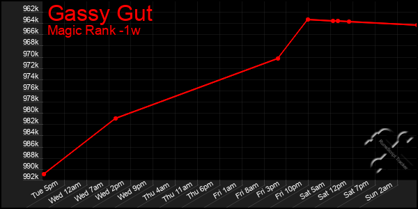 Last 7 Days Graph of Gassy Gut