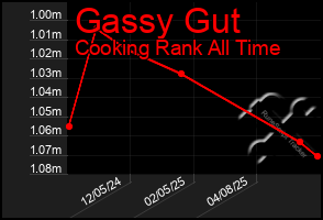 Total Graph of Gassy Gut