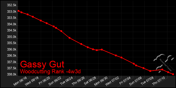 Last 31 Days Graph of Gassy Gut