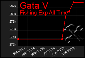 Total Graph of Gata V