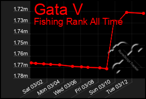Total Graph of Gata V