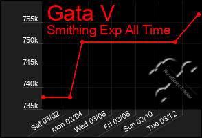 Total Graph of Gata V