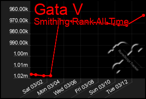 Total Graph of Gata V