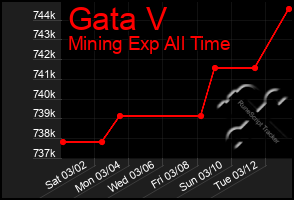 Total Graph of Gata V