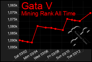 Total Graph of Gata V