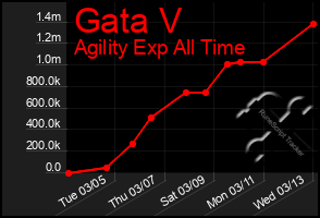 Total Graph of Gata V