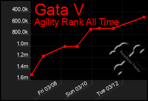 Total Graph of Gata V
