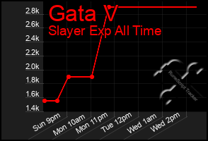 Total Graph of Gata V