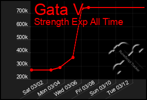 Total Graph of Gata V