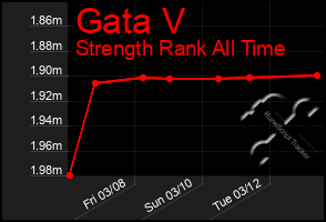 Total Graph of Gata V