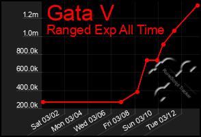 Total Graph of Gata V