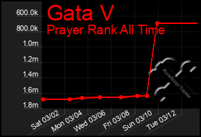 Total Graph of Gata V