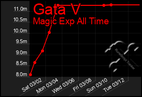 Total Graph of Gata V
