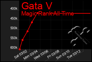 Total Graph of Gata V