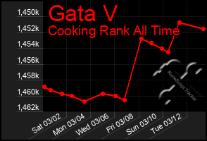 Total Graph of Gata V