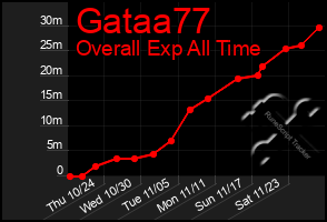 Total Graph of Gataa77