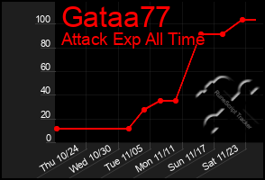 Total Graph of Gataa77