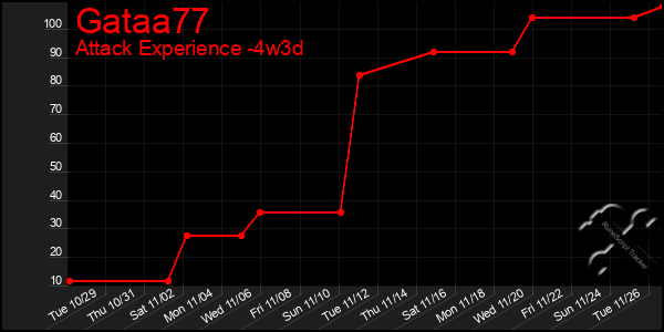 Last 31 Days Graph of Gataa77