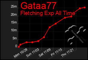 Total Graph of Gataa77