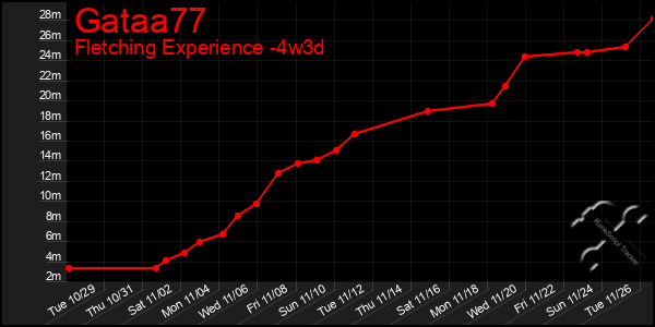 Last 31 Days Graph of Gataa77