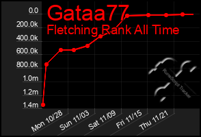 Total Graph of Gataa77