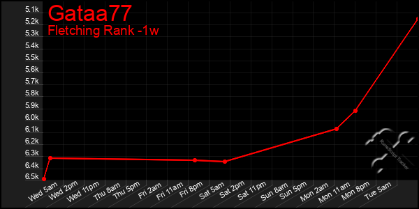 Last 7 Days Graph of Gataa77