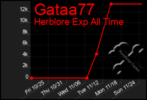 Total Graph of Gataa77