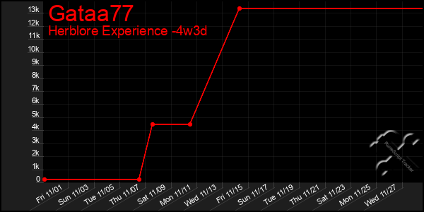 Last 31 Days Graph of Gataa77