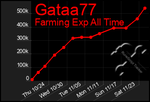 Total Graph of Gataa77