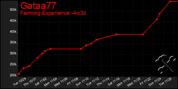 Last 31 Days Graph of Gataa77