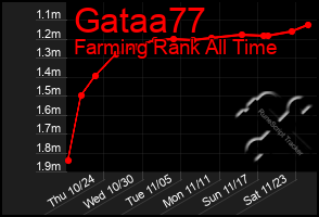 Total Graph of Gataa77