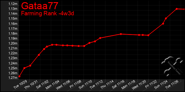 Last 31 Days Graph of Gataa77