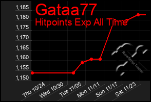 Total Graph of Gataa77