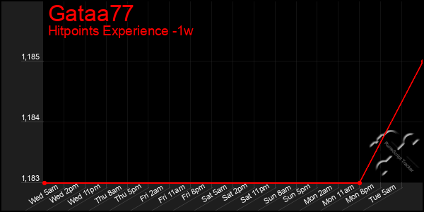 Last 7 Days Graph of Gataa77