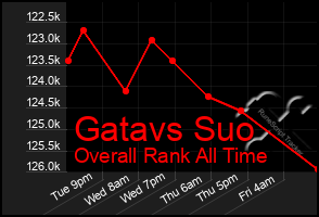 Total Graph of Gatavs Suo