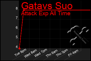 Total Graph of Gatavs Suo