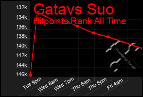 Total Graph of Gatavs Suo