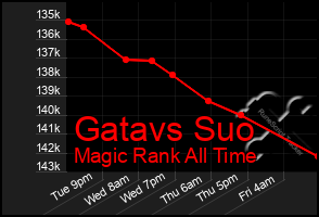 Total Graph of Gatavs Suo