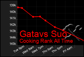 Total Graph of Gatavs Suo