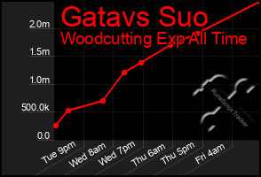 Total Graph of Gatavs Suo