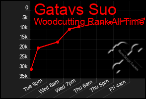 Total Graph of Gatavs Suo