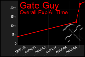 Total Graph of Gate Guy