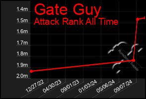 Total Graph of Gate Guy