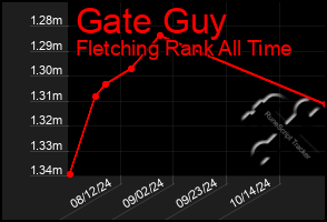 Total Graph of Gate Guy